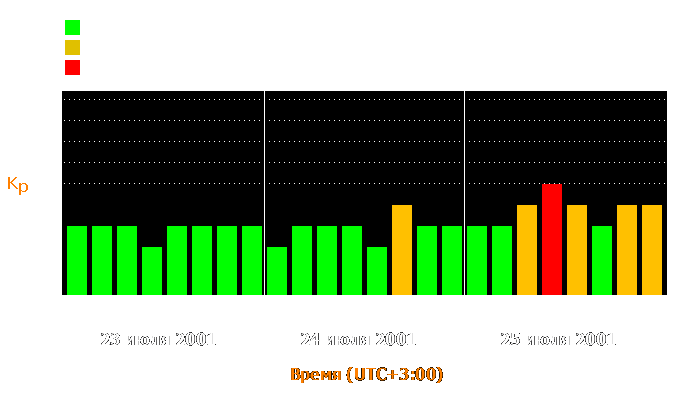 Состояние магнитосферы Земли с 23 по 25 июля 2001 года