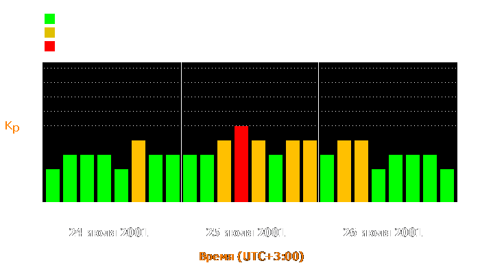 Состояние магнитосферы Земли с 24 по 26 июля 2001 года