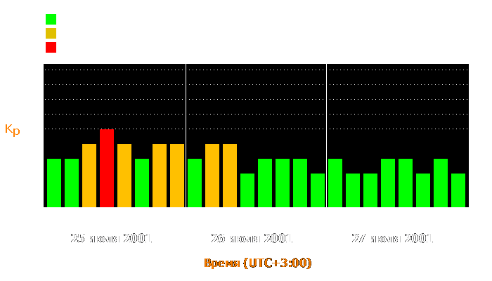 Состояние магнитосферы Земли с 25 по 27 июля 2001 года