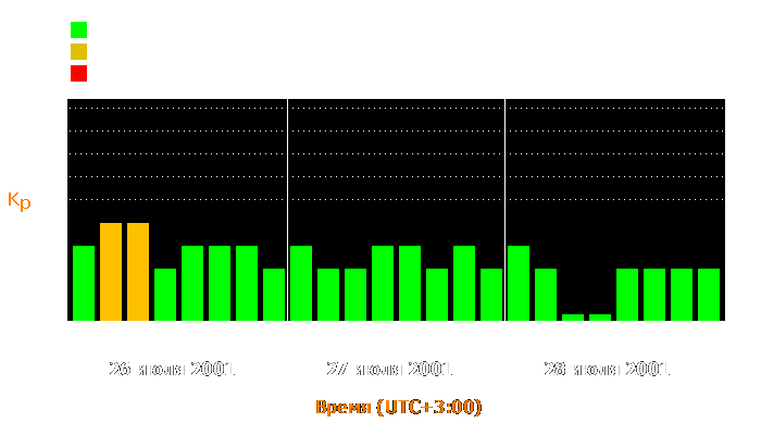 Состояние магнитосферы Земли с 26 по 28 июля 2001 года