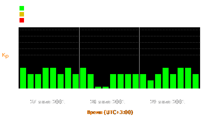 Состояние магнитосферы Земли с 27 по 29 июля 2001 года