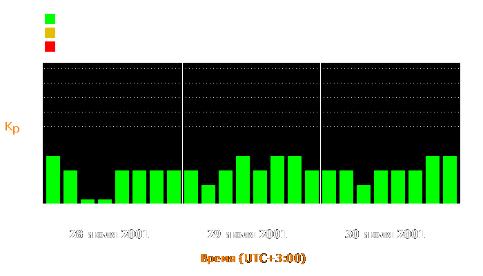 Состояние магнитосферы Земли с 28 по 30 июля 2001 года