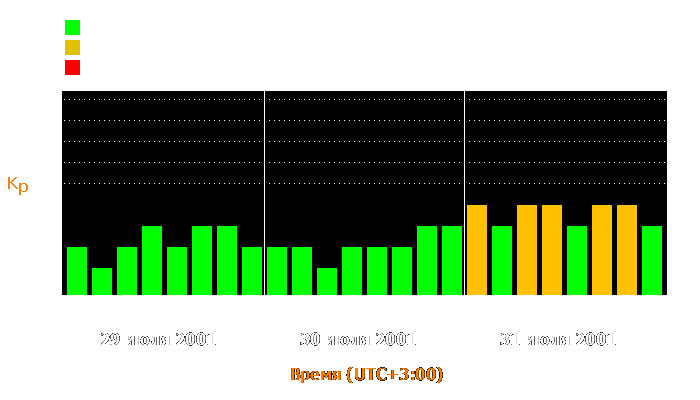 Состояние магнитосферы Земли с 29 по 31 июля 2001 года