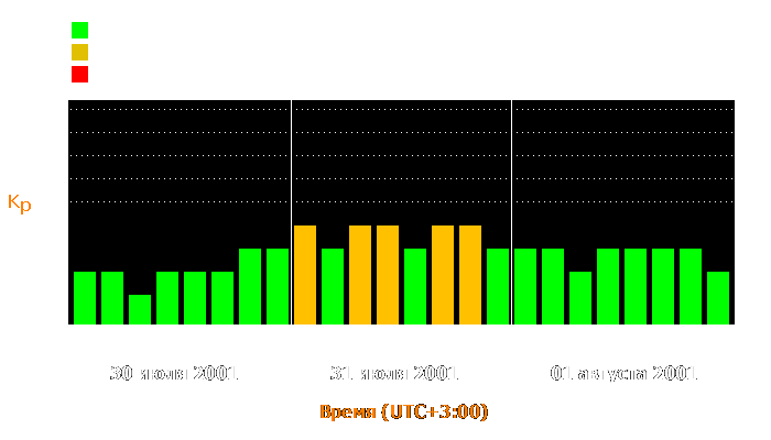 Состояние магнитосферы Земли с 30 июля по 1 августа 2001 года