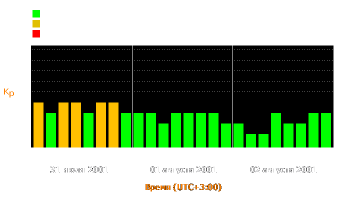 Состояние магнитосферы Земли с 31 июля по 2 августа 2001 года