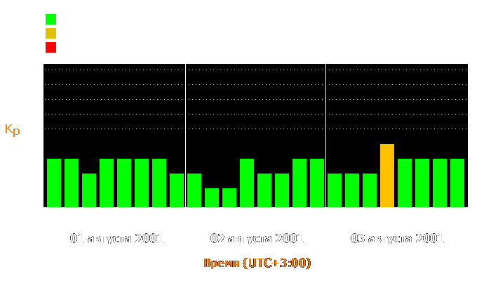 Состояние магнитосферы Земли с 1 по 3 августа 2001 года