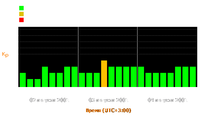 Состояние магнитосферы Земли с 2 по 4 августа 2001 года