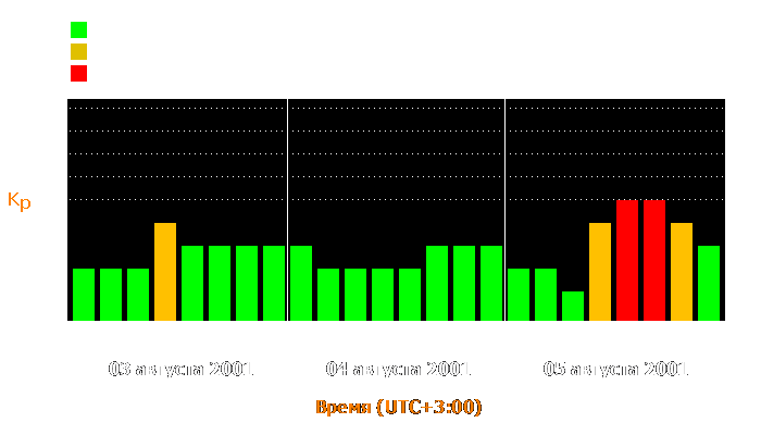 Состояние магнитосферы Земли с 3 по 5 августа 2001 года