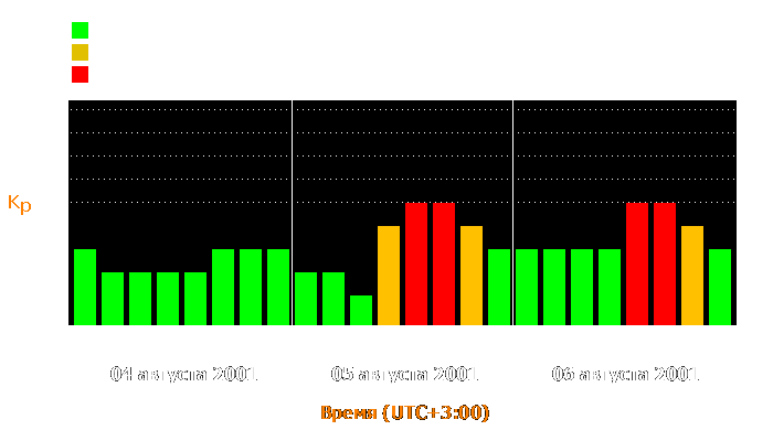 Состояние магнитосферы Земли с 4 по 6 августа 2001 года