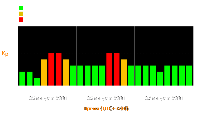 Состояние магнитосферы Земли с 5 по 7 августа 2001 года