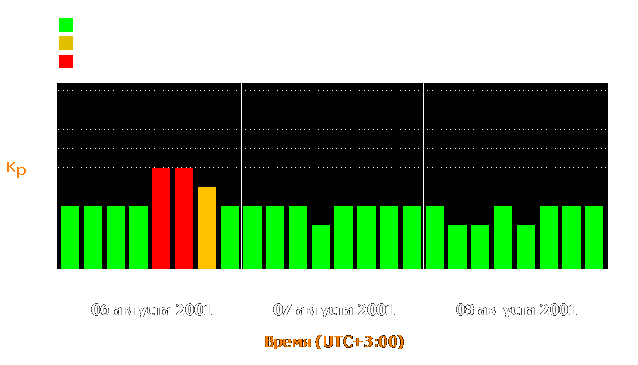 Состояние магнитосферы Земли с 6 по 8 августа 2001 года