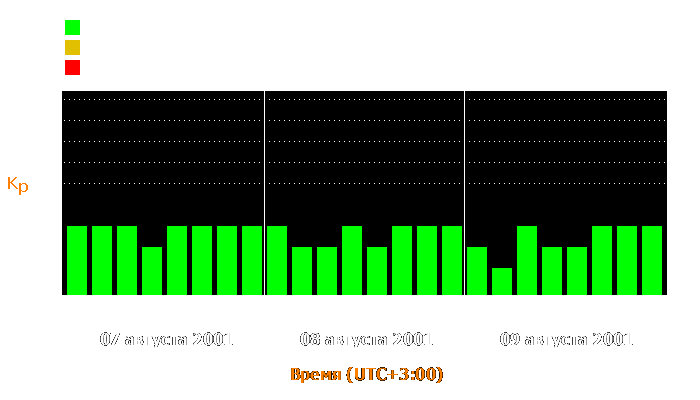 Состояние магнитосферы Земли с 7 по 9 августа 2001 года