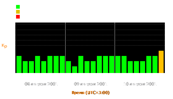 Состояние магнитосферы Земли с 8 по 10 августа 2001 года