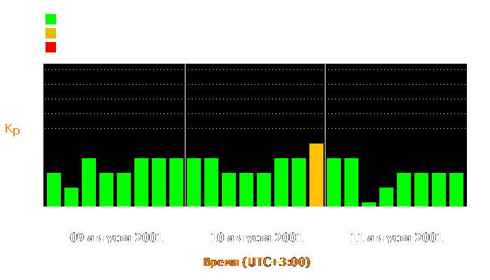 Состояние магнитосферы Земли с 9 по 11 августа 2001 года