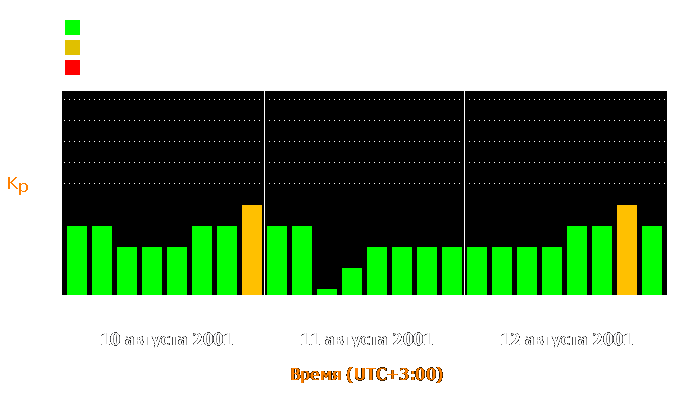 Состояние магнитосферы Земли с 10 по 12 августа 2001 года