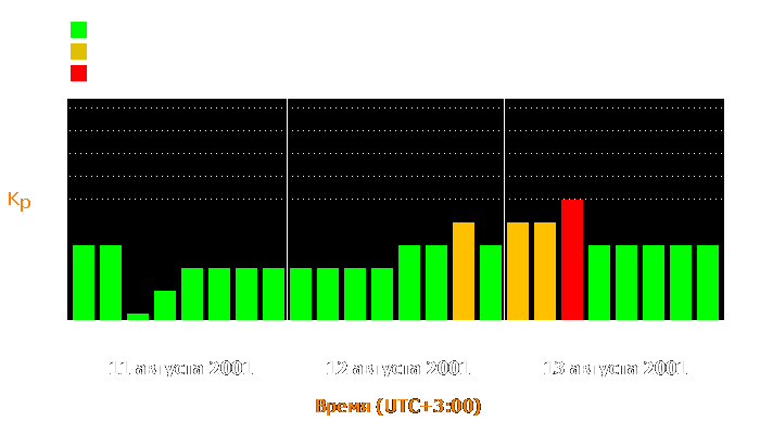 Состояние магнитосферы Земли с 11 по 13 августа 2001 года