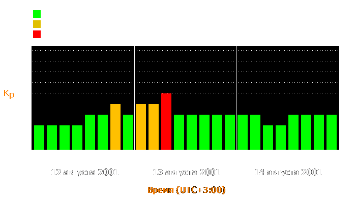 Состояние магнитосферы Земли с 12 по 14 августа 2001 года