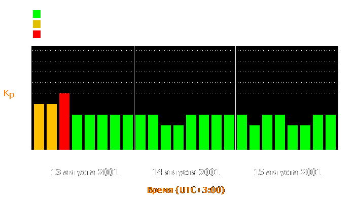 Состояние магнитосферы Земли с 13 по 15 августа 2001 года