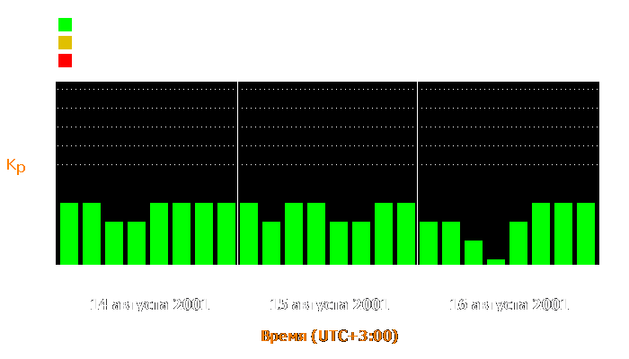 Состояние магнитосферы Земли с 14 по 16 августа 2001 года