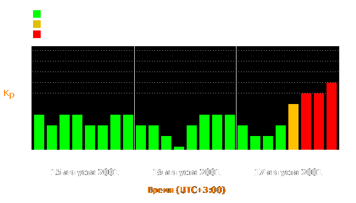 Состояние магнитосферы Земли с 15 по 17 августа 2001 года