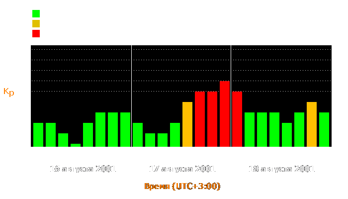 Состояние магнитосферы Земли с 16 по 18 августа 2001 года