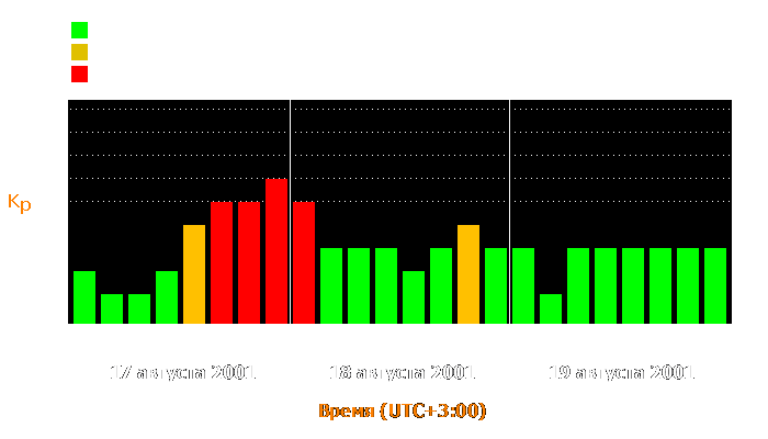 Состояние магнитосферы Земли с 17 по 19 августа 2001 года