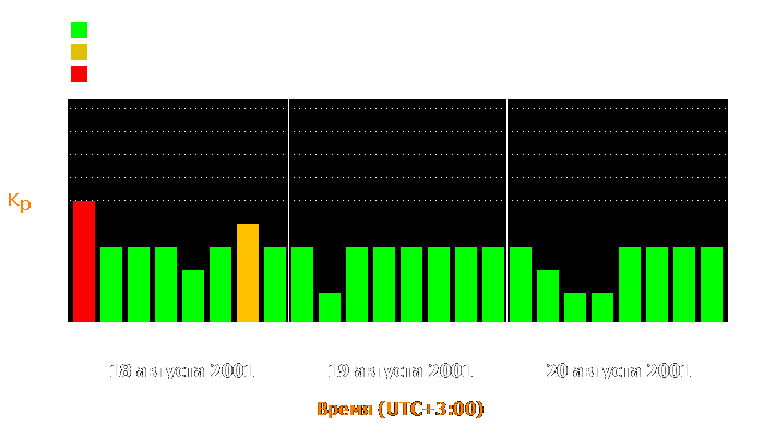 Состояние магнитосферы Земли с 18 по 20 августа 2001 года