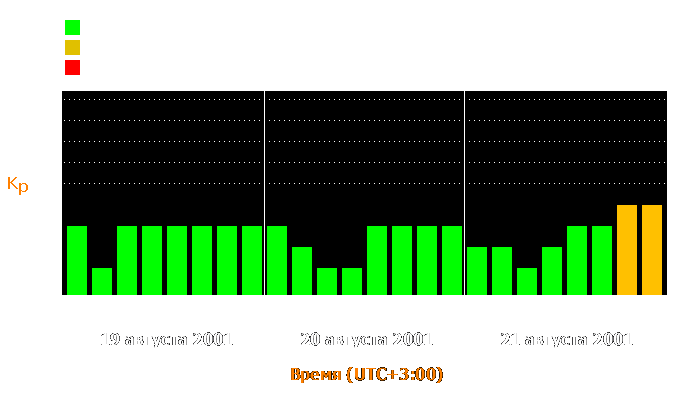 Состояние магнитосферы Земли с 19 по 21 августа 2001 года