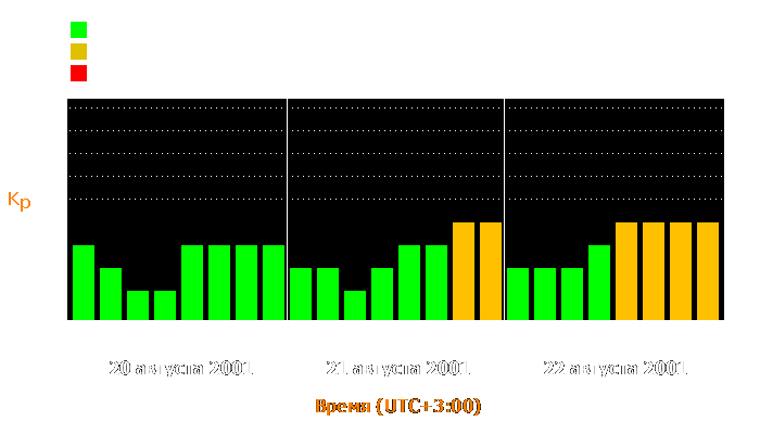 Состояние магнитосферы Земли с 20 по 22 августа 2001 года