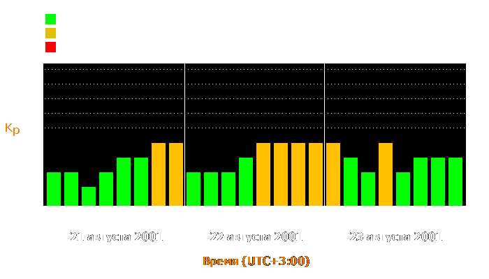 Состояние магнитосферы Земли с 21 по 23 августа 2001 года