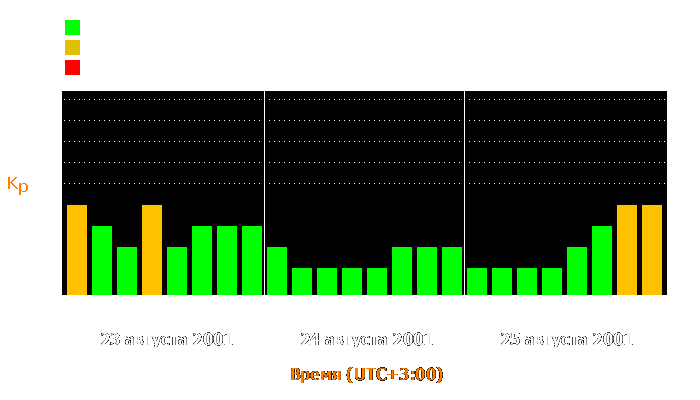 Состояние магнитосферы Земли с 23 по 25 августа 2001 года