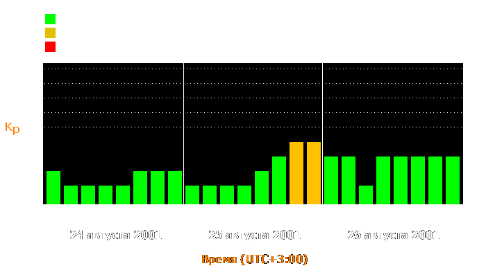 Состояние магнитосферы Земли с 24 по 26 августа 2001 года