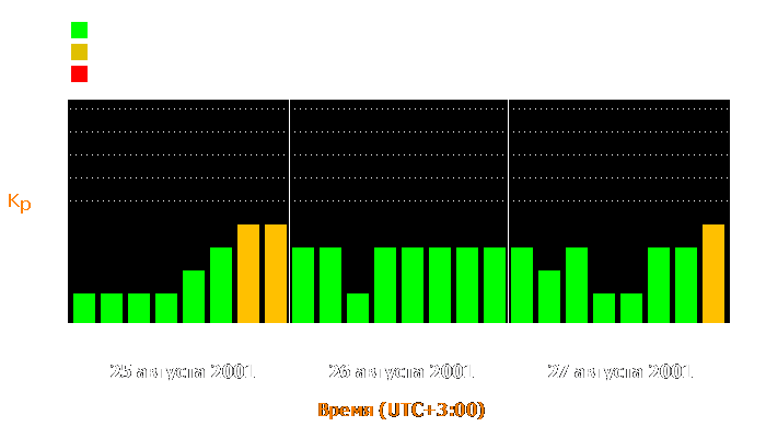 Состояние магнитосферы Земли с 25 по 27 августа 2001 года