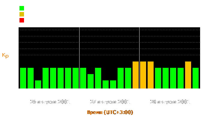 Состояние магнитосферы Земли с 26 по 28 августа 2001 года