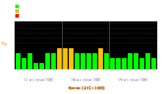 Состояние магнитосферы Земли с 27 по 29 августа 2001 года