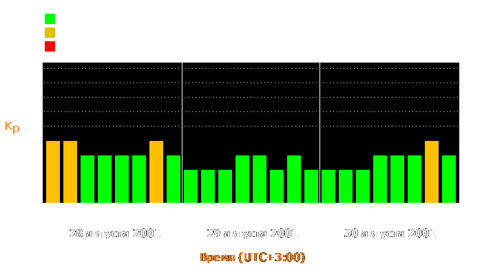 Состояние магнитосферы Земли с 28 по 30 августа 2001 года