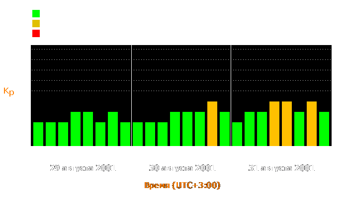 Состояние магнитосферы Земли с 29 по 31 августа 2001 года