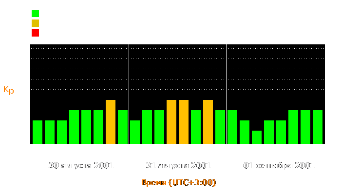 Состояние магнитосферы Земли с 30 августа по 1 сентября 2001 года