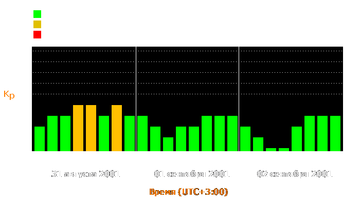 Состояние магнитосферы Земли с 31 августа по 2 сентября 2001 года