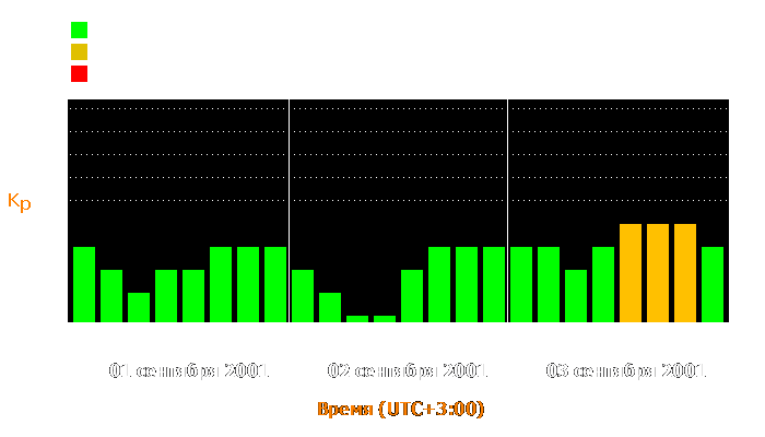 Состояние магнитосферы Земли с 1 по 3 сентября 2001 года