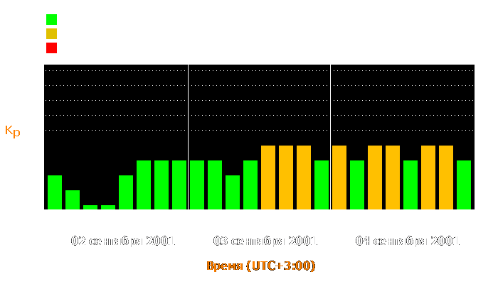 Состояние магнитосферы Земли с 2 по 4 сентября 2001 года