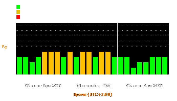 Состояние магнитосферы Земли с 3 по 5 сентября 2001 года