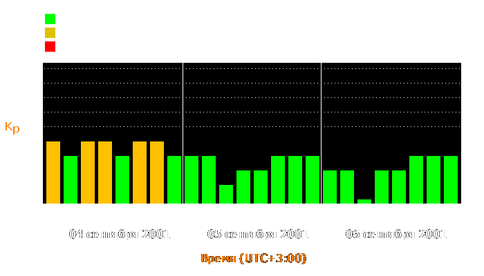 Состояние магнитосферы Земли с 4 по 6 сентября 2001 года