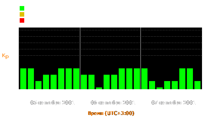 Состояние магнитосферы Земли с 5 по 7 сентября 2001 года