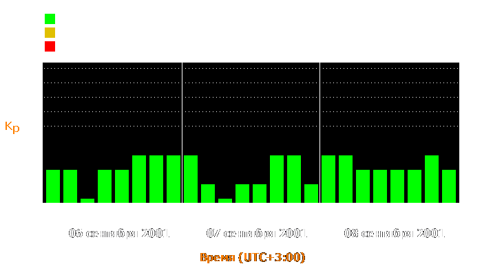 Состояние магнитосферы Земли с 6 по 8 сентября 2001 года