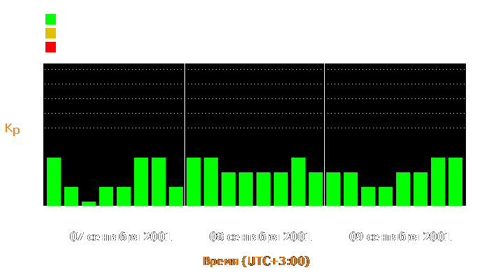 Состояние магнитосферы Земли с 7 по 9 сентября 2001 года