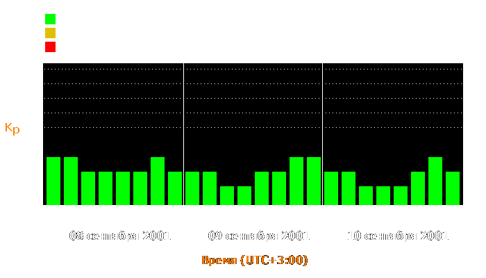 Состояние магнитосферы Земли с 8 по 10 сентября 2001 года