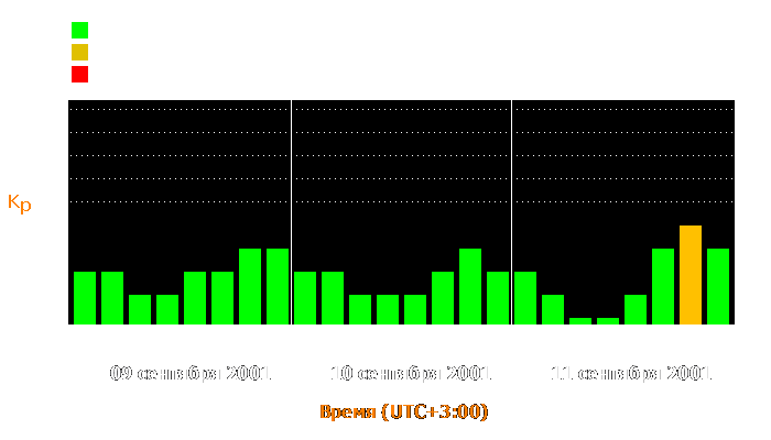 Состояние магнитосферы Земли с 9 по 11 сентября 2001 года