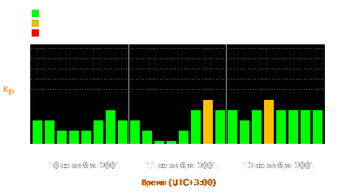 Состояние магнитосферы Земли с 10 по 12 сентября 2001 года