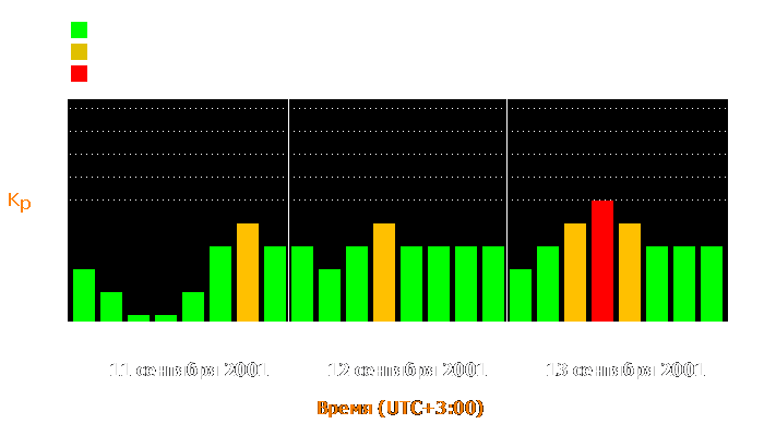 Состояние магнитосферы Земли с 11 по 13 сентября 2001 года